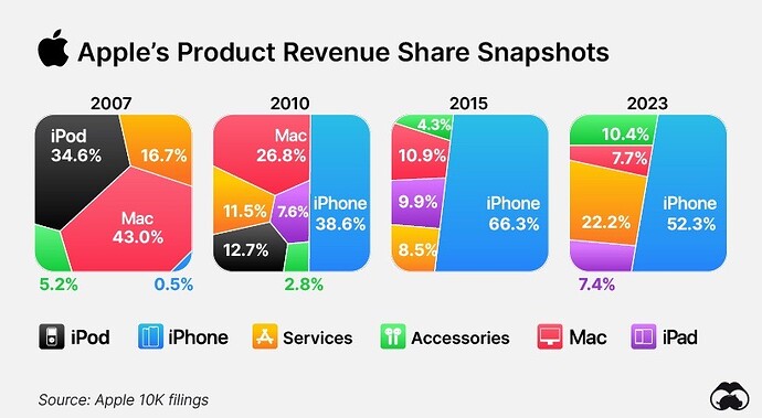 Apple_Products_Revenue_White_Supplemental Nagy