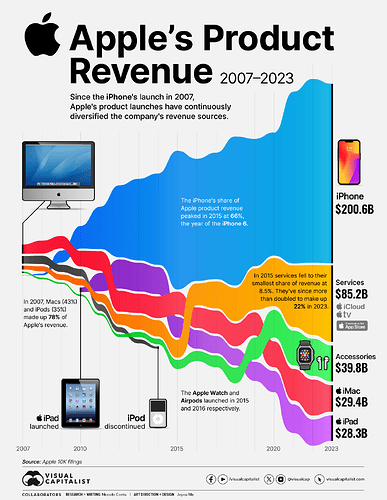 Apple_Products_Revenue